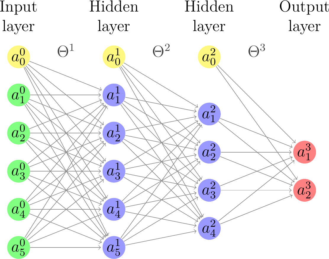 Neural network with two hidden layers