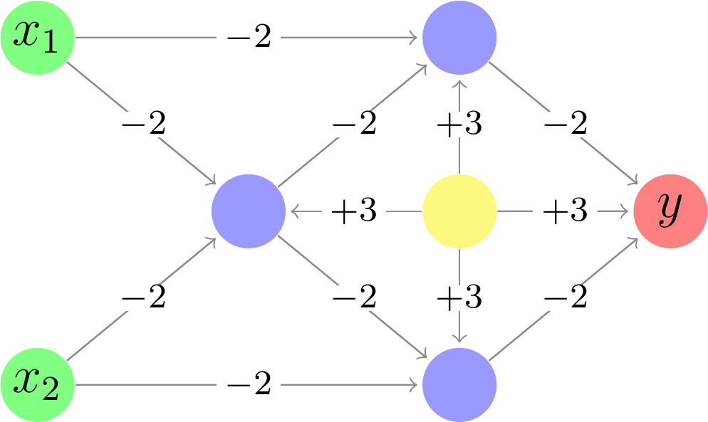 Neural network implementation of an exclusive-or (XOR) logic gate